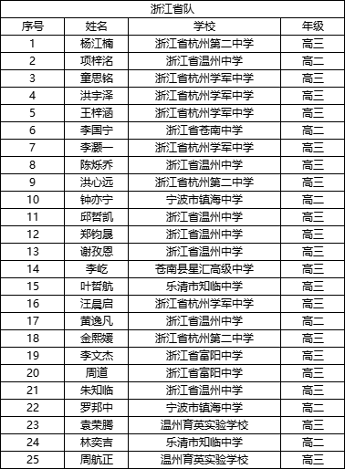 决赛倒计时！29省市公布2025年物理竞赛省队名单
