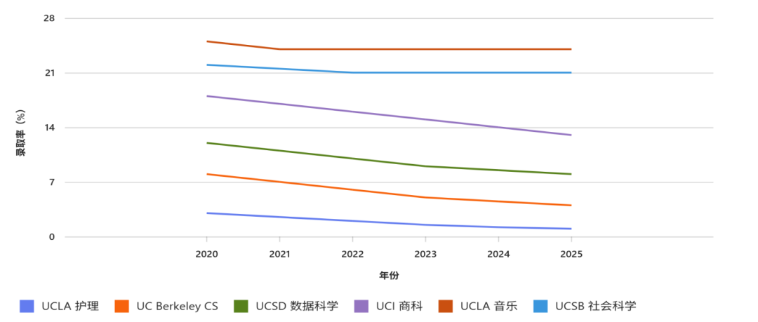 加州 UC 系申请全攻略！