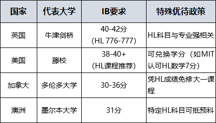 IB课程难度有多高？有哪些优势？IB课程考多少分才有竞争力？附IB培训课程