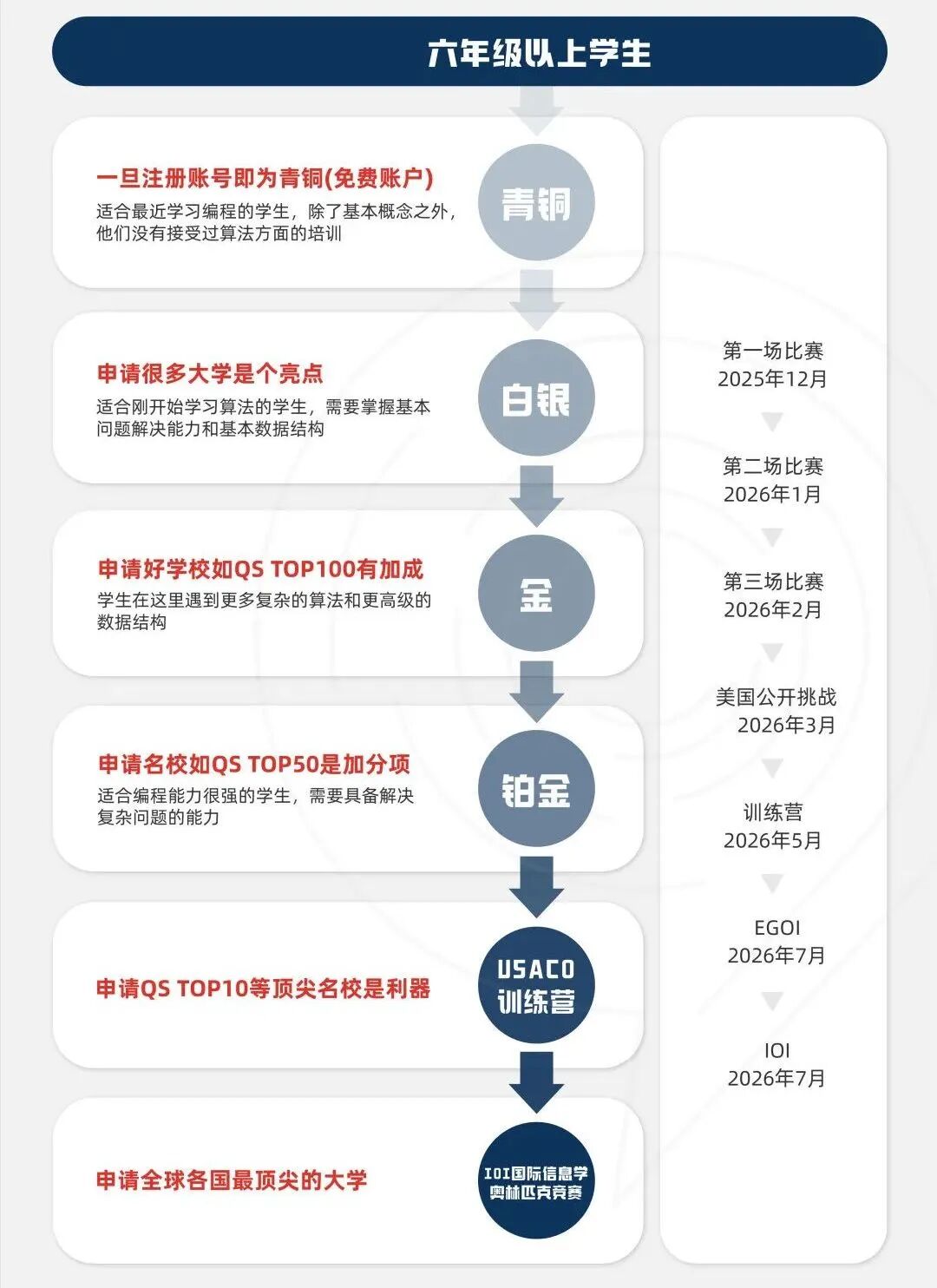 USACO竞赛如何助力国际生拿下藤校Offer？
