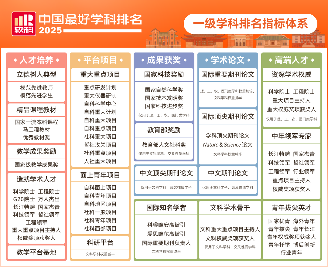 2025软科中国最好学科排名出炉！择校选专业必看榜单！