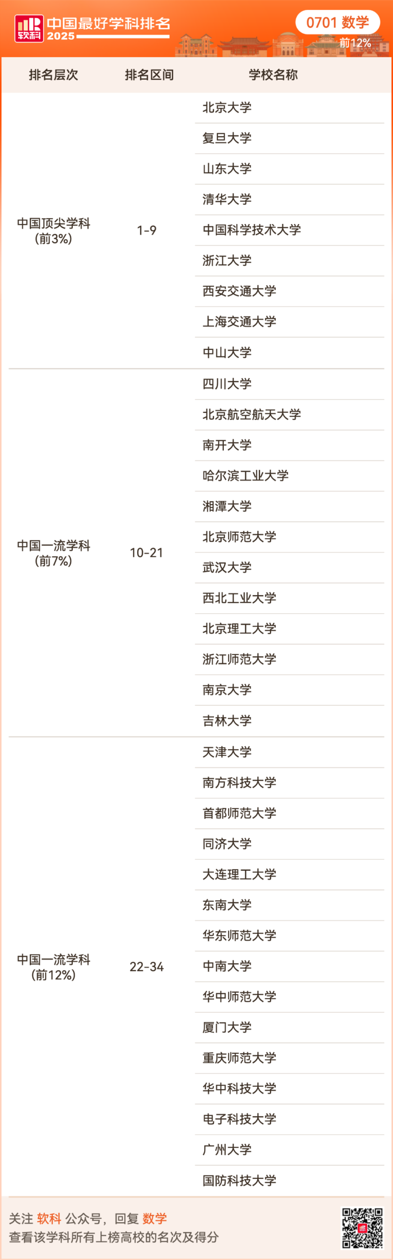 2025软科中国最好学科排名出炉！择校选专业必看榜单！