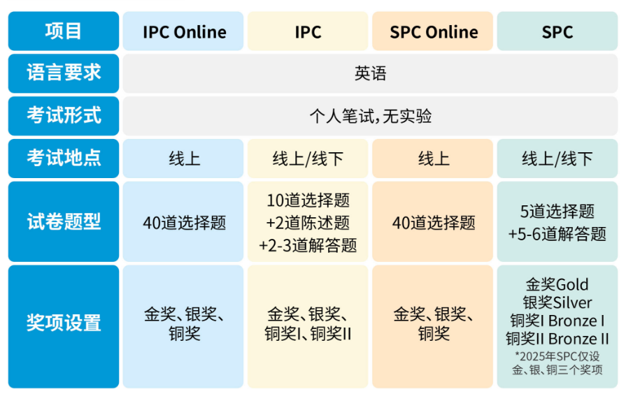 BPhO竞赛前置物理竞赛 IPC/SPC英国中/高级物理思维挑战赛介绍