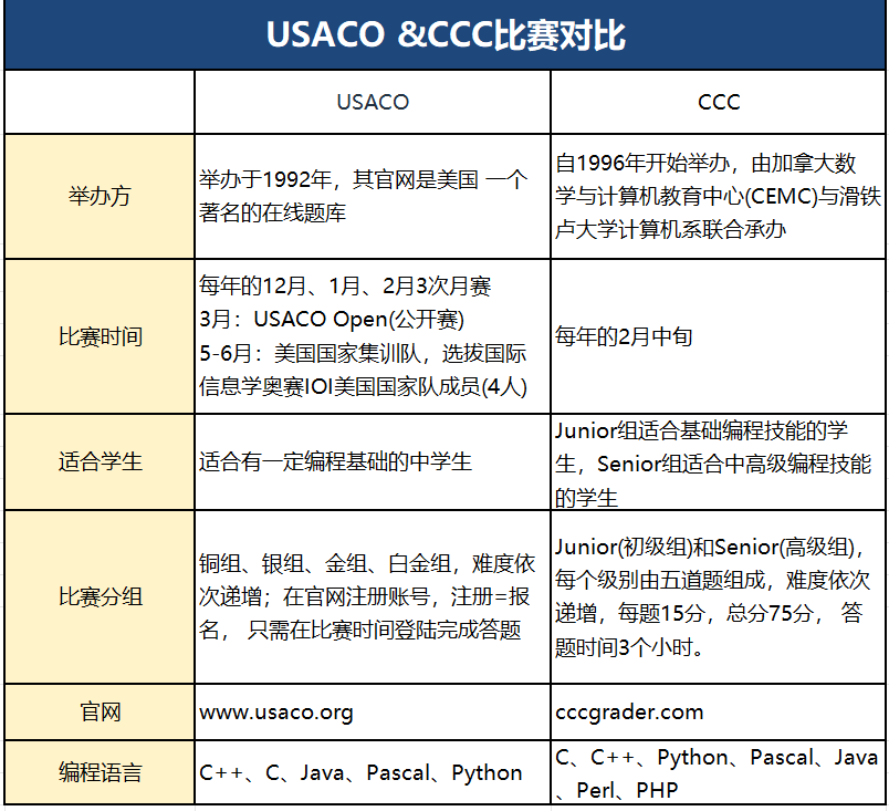 2025-2026年USACO比赛时间公布！USACO和CCC哪个难度高？附USACO培训课程
