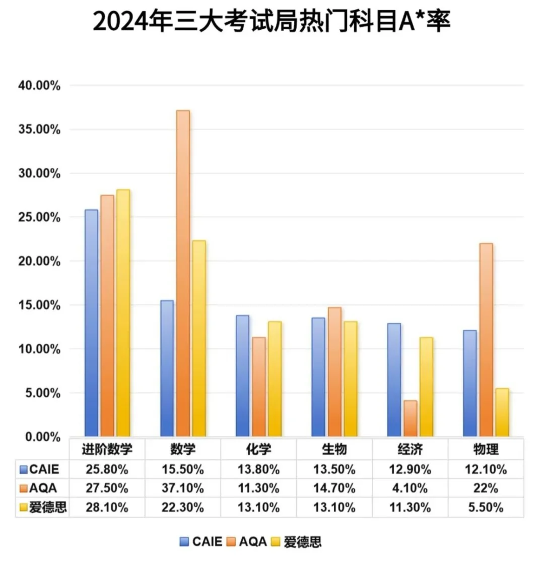 选错考试局，努力白费？A-Level三大考试局（CAIE/爱德思/AQA）深度对比与选择策略