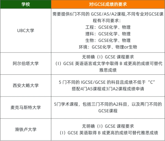 IGCSE课程影响本科申请吗？英美港加澳名校申请IGCSE成绩要求全解析！