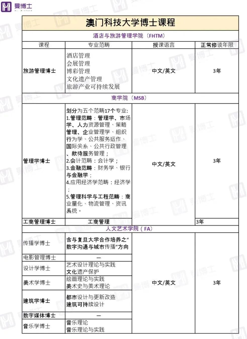 澳门申博必备！超全盘点澳门TOP5院校博士项目、申请时间、条件和材料！距离澳大第一轮申博截止还有15天！