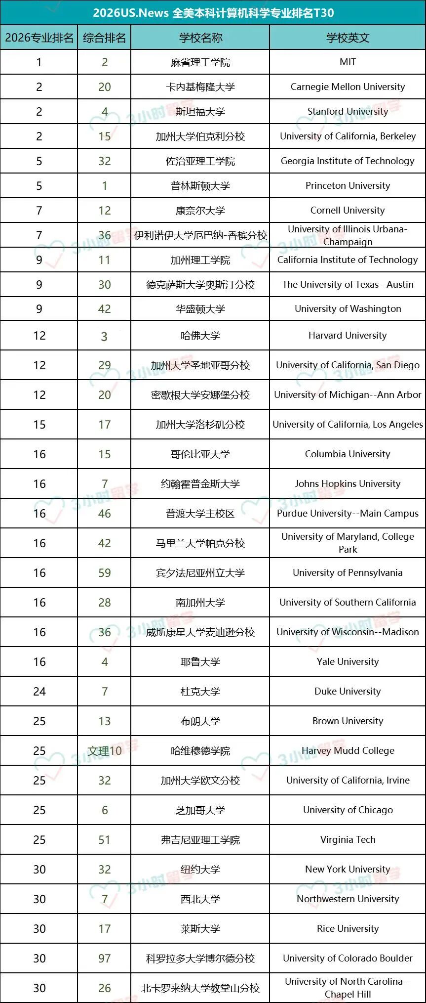 美本CS选校没思路？「十大细分领域排名」带你告别选择困难！