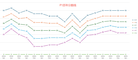 2025年秋季爱德思大考考情回顾｜10月9日数学P1模块真题答案及考情分析~