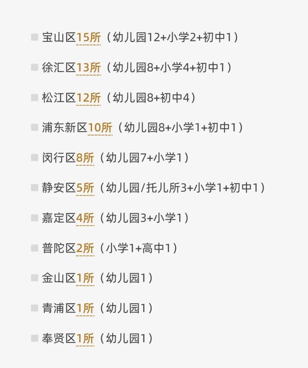 上海72所学校停招停办！