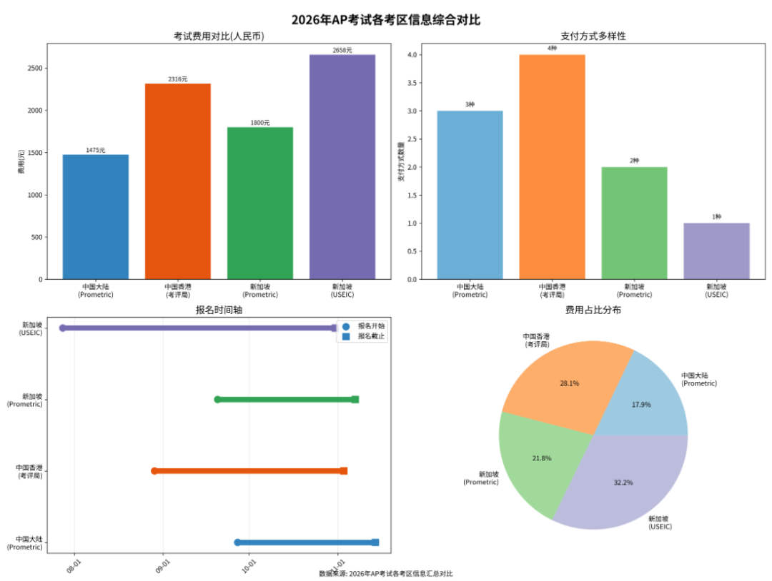 2026年AP大陆考区新政落地！社会考生报名通道开启，附AP选课建议+备考攻略