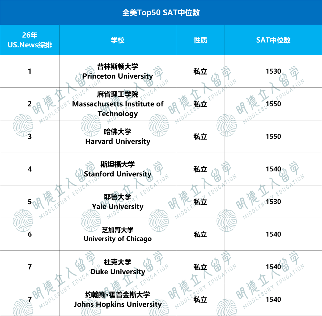 Top50的SAT录取「上限、下限」要多少分？