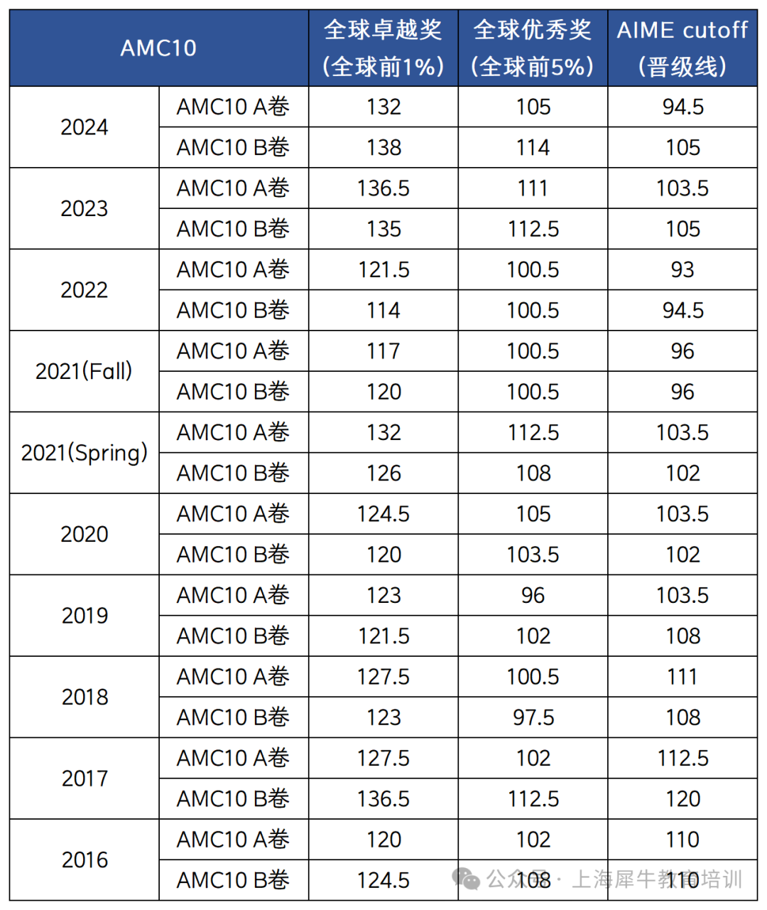 AMC10备考：几年级开始学？用什么教材好？AMC10课程如何安排？