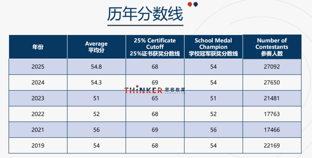 国际竞赛科普 | 加拿大滑铁卢高中数学——Euclid 欧几里得竞赛介绍！