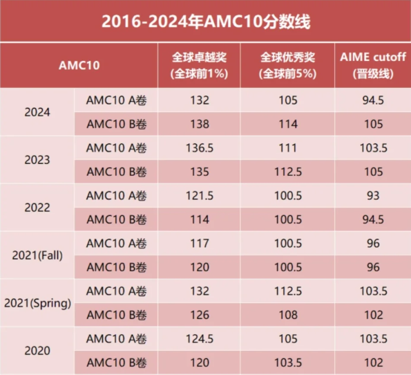 AMC10相当于国内几年级？广州AMC10线下班，浙大名师授课指导~