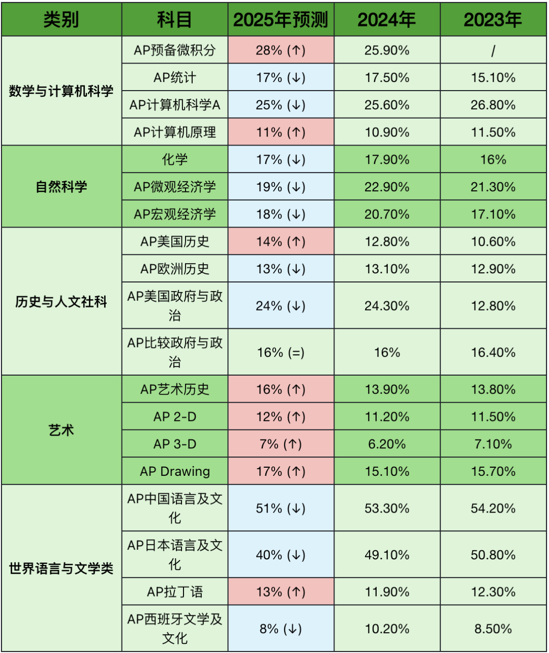 重磅！斯坦福、耶鲁AP新政“掀桌子”：所有成绩必须提交，低分无处可藏！2025申请季如何破局？