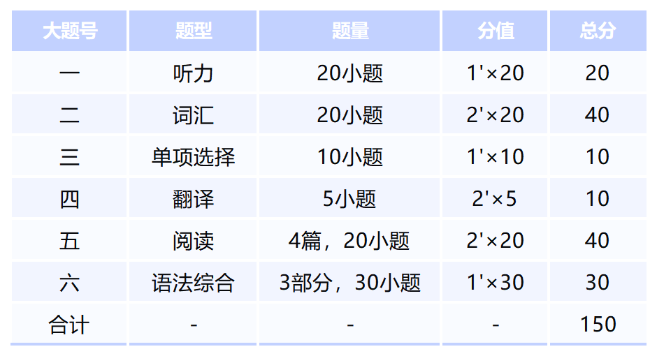 上海林国荣学校最新入学考试考纲