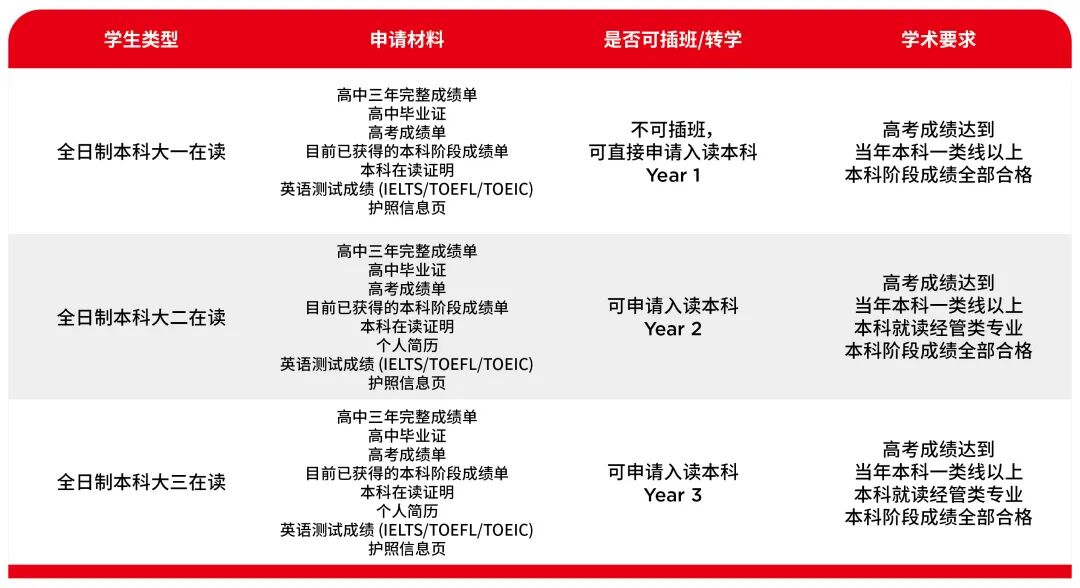 26fall申请季 | emlyon里昂高商四年制本科项目申请条件调整！