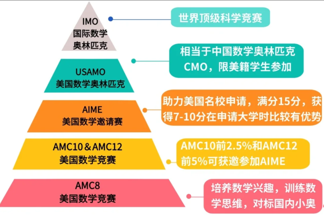 美国AMC vs 澳洲AMC：同名竞赛孩子如何选？