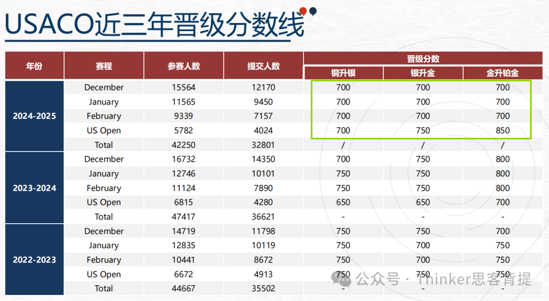 计算机科学爬藤必备：USACO竞赛C++基础班报名中（适合6年级以上学生）