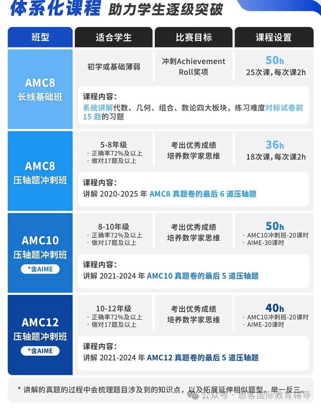 AMC8 个人能报名吗？报名流程/新手避坑要点，赶紧存！