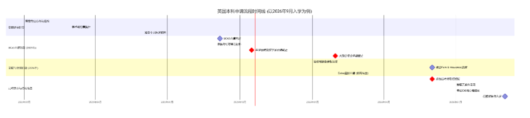 2026年英国本科申请全攻略：这份时间轴与行动指南请收好！