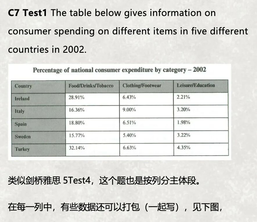 2025新版//剑桥雅思7Test1表格范文·5个国家的花费