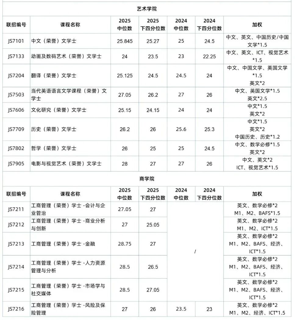 香港岭南大学2025DSE录取分数出炉！热门专业407人抢8个学位