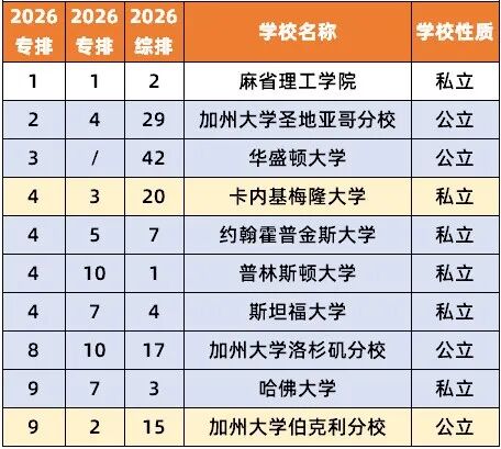 2026 U.S.News美本「CS及10大细分专业」排名出炉！计算机“全能王”不止卡梅MIT！