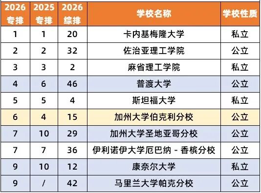 2026 U.S.News美本「CS及10大细分专业」排名出炉！计算机“全能王”不止卡梅MIT！