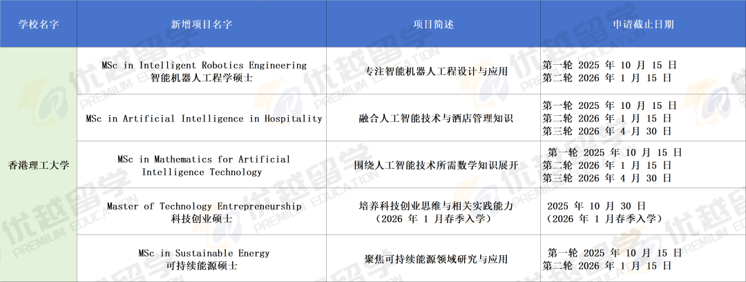 26fall港硕新增专业盘点，收留心碎一轮申请被拒人