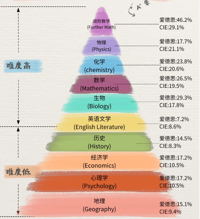 ALevel选课需要注意哪些内容？附ALevel王牌专业选课组合