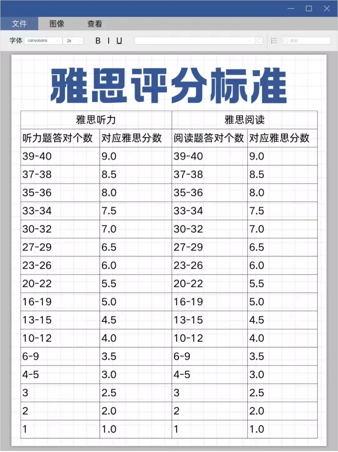 雅思备考必看！一篇搞懂2025年雅思各科算分标准&计算方式&分数对应表