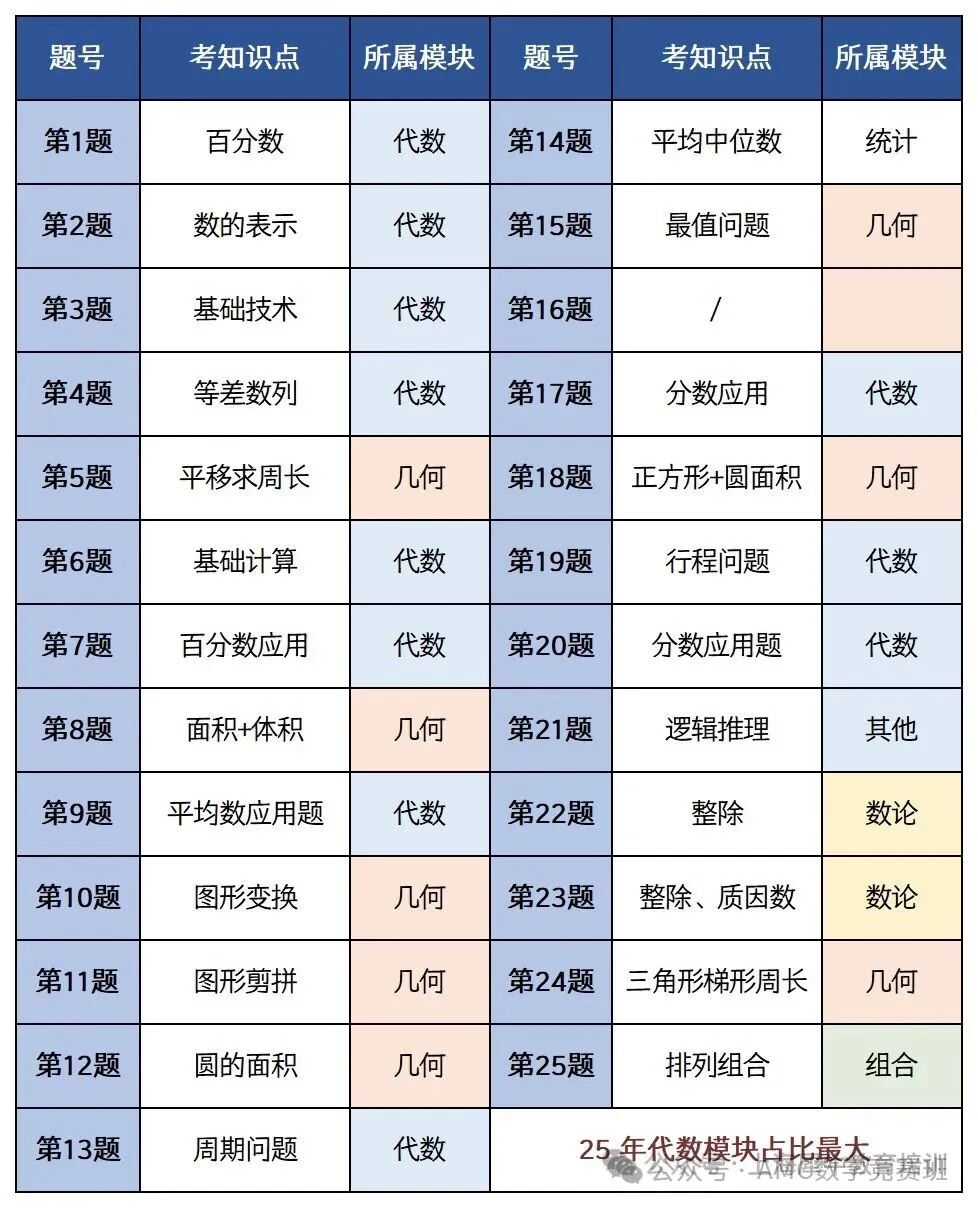 为什么北上广学生都放弃奥数转打AMC8？奥数和AMC8应该如何选择？附AMC8竞赛培训课程
