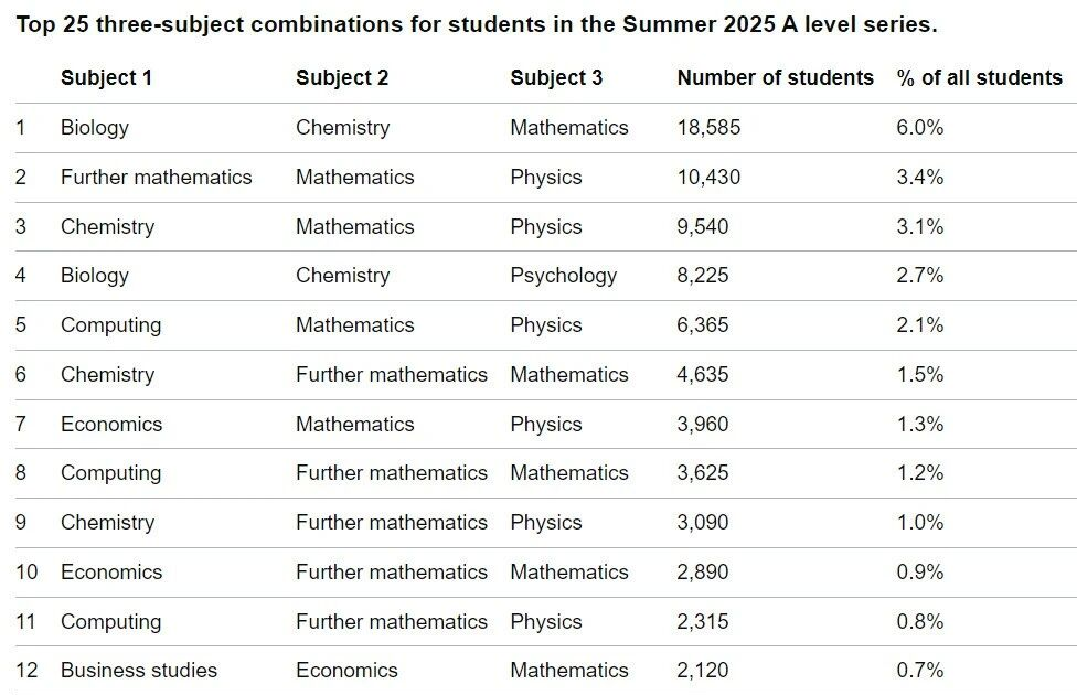 ALevel选课指南：十大热门alevel选课组合 牛剑G5都爱这样的选择！