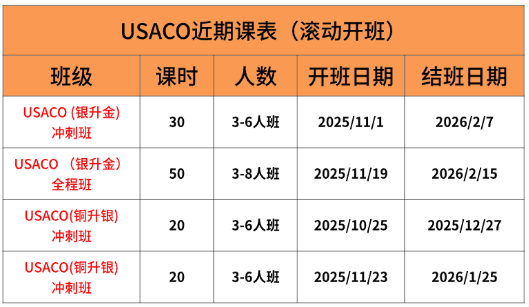 从零基础到白金：USACO计算机竞赛全级别备考规划与辅导建议~