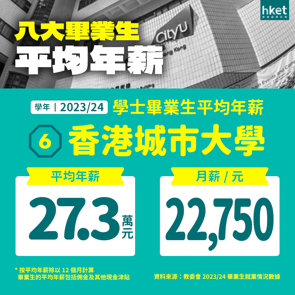 创新高！港八大本科平均年薪33万港币，港大毕业生年薪破40万，中大、教大稳居前三！