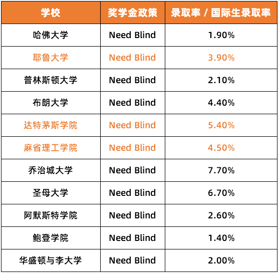 申上免费读！美本Top 50名校中 哪些给国际生的“奖学金”最慷慨？