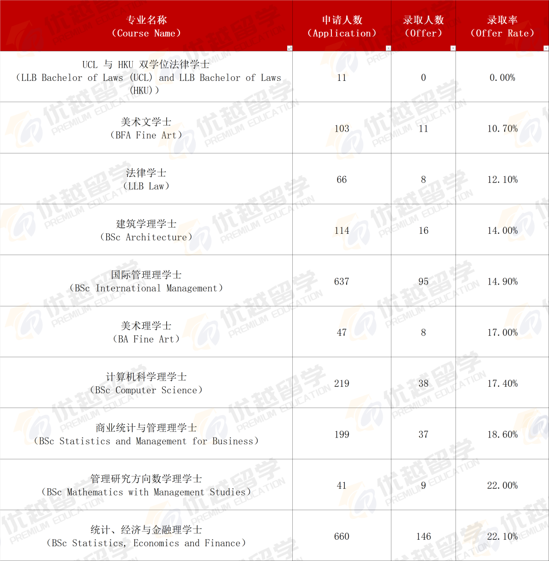 UCL 发布 2025 申录数据!这些专业最好申! UCL 发布 2025 申录数据!这些专业最好申!