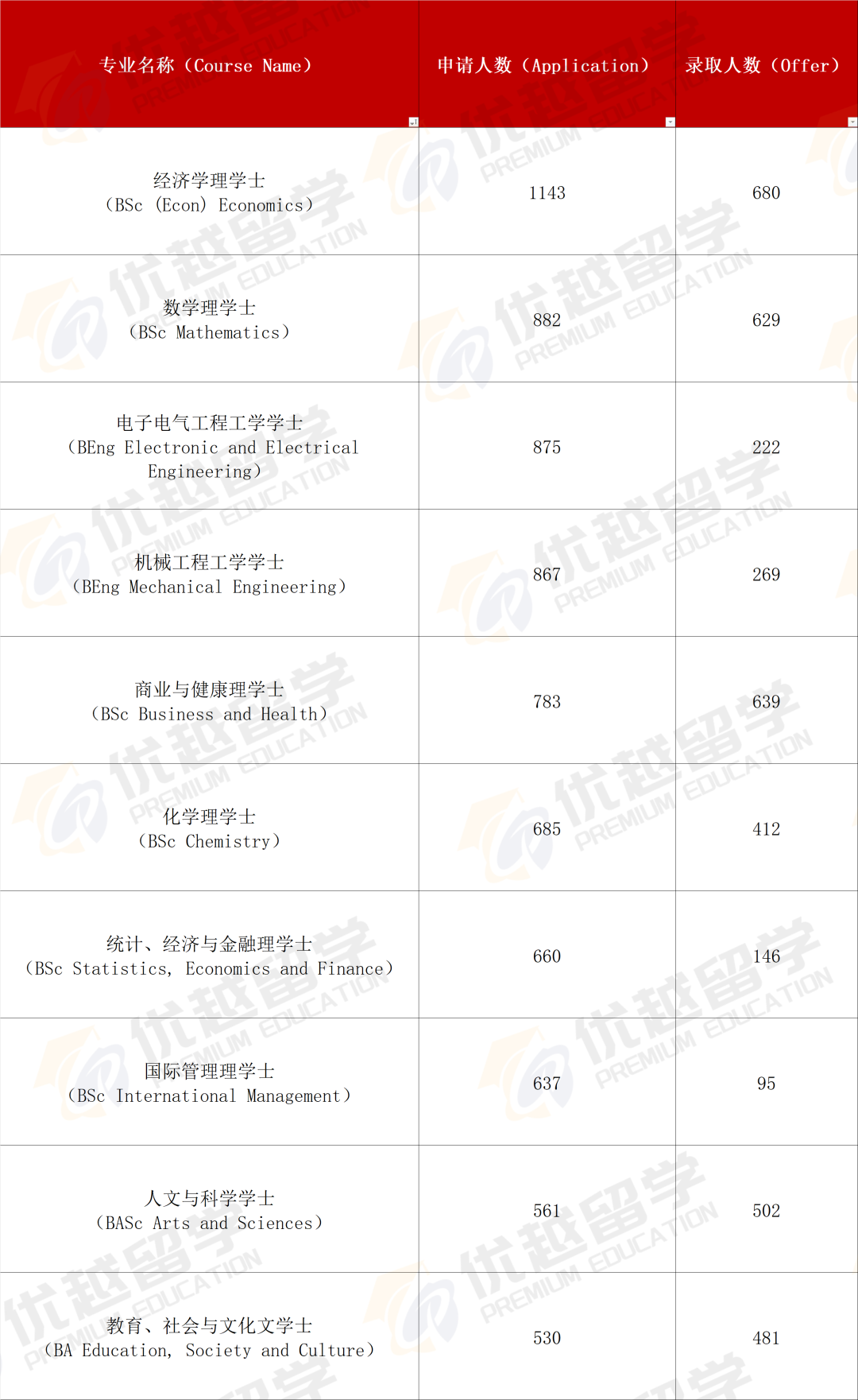 UCL 发布 2025 申录数据!这些专业最好申! UCL 发布 2025 申录数据!这些专业最好申!