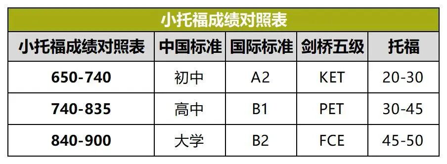 上海三公备考:小托福 VS KET/PET,到底哪个性价比更高? 上海三公备考:小托福 VS KET/PET,到底哪个性价比更高?