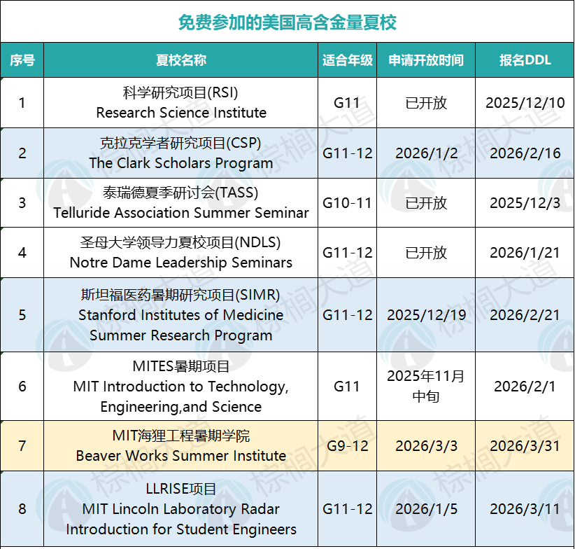 8大高含金量免费夏校盘点!不收你钱甚至还倒贴津贴!