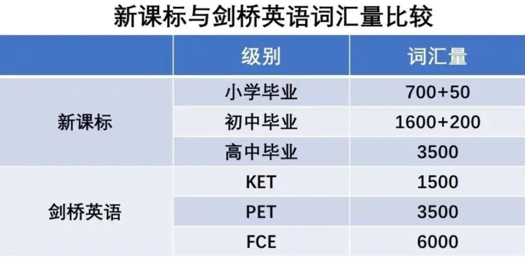 KET考试 VS 中考英语,哪个更难?KET对中考英语有用么?附KET课程培训安排 KET考试 VS 中考英语,哪个更难?KET对中考英语有用么?附KET课程培训安排