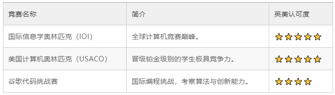 杭州一梯队国际学校大盘点!原来这些学校中意这些国际竞赛,附备考规划~ 杭州一梯队国际学校大盘点!原来这些学校中意这些国际竞赛,附备考规划~
