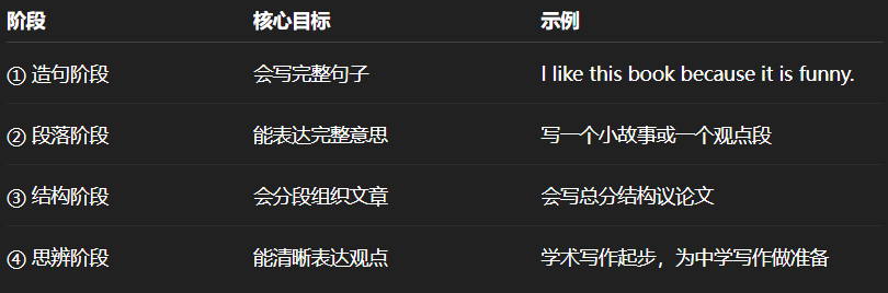 如何建立孩子的英文输出力?写作从什么时候开始最好?