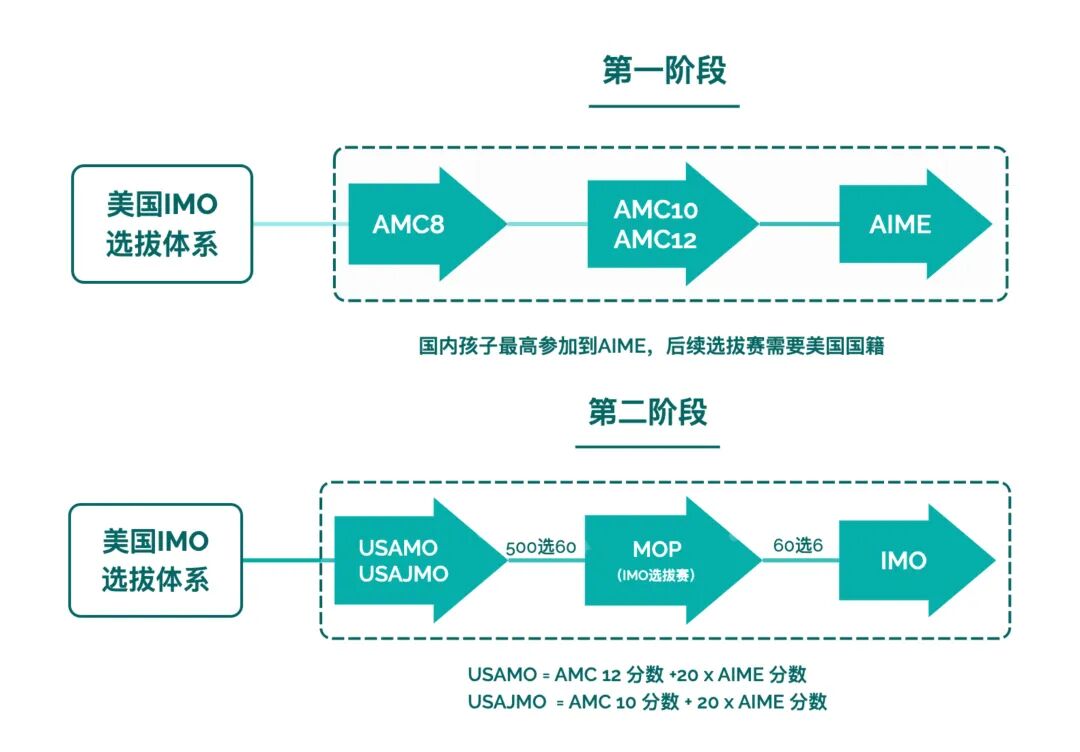 一文说清AMC系列,比校内难度高多少,比奥数又低多少 一文说清AMC系列,比校内难度高多少,比奥数又低多少