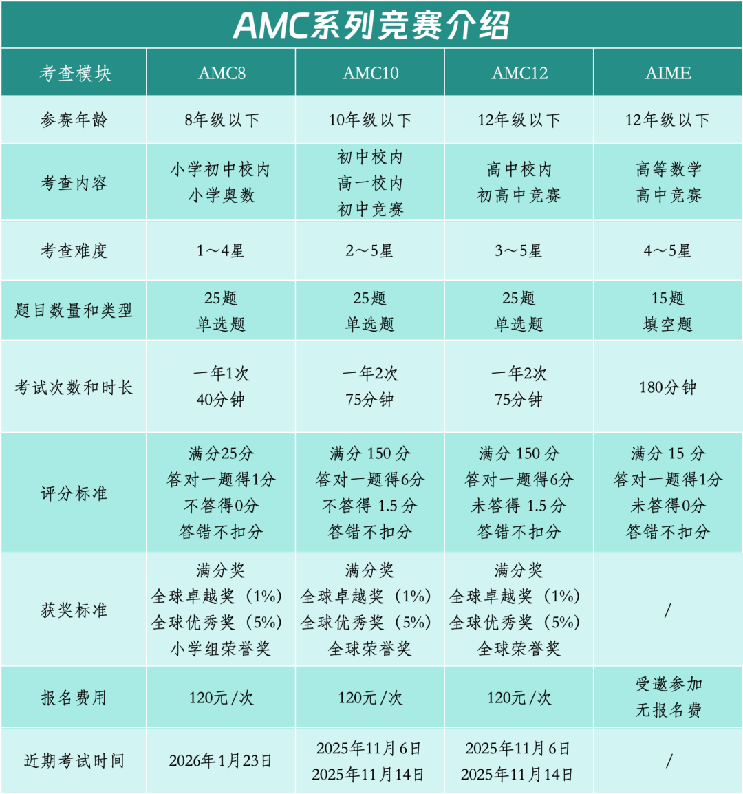 一文说清AMC系列,比校内难度高多少,比奥数又低多少 一文说清AMC系列,比校内难度高多少,比奥数又低多少