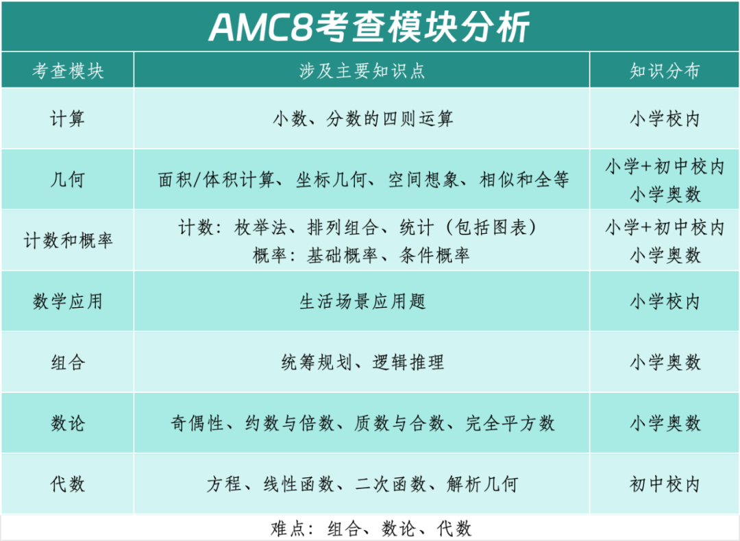 一文说清AMC系列,比校内难度高多少,比奥数又低多少 一文说清AMC系列,比校内难度高多少,比奥数又低多少