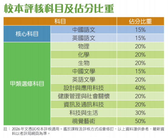 什么是DSE校本评核?| 校本评核科目有哪些?