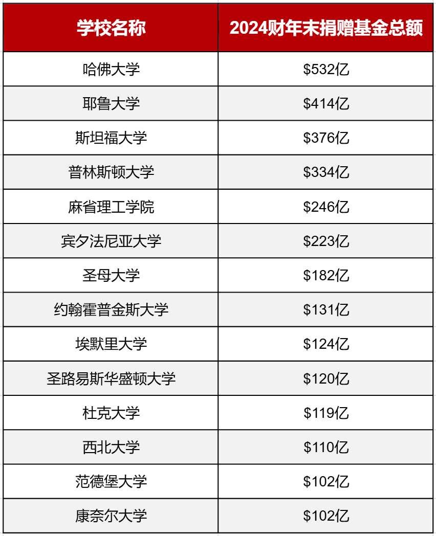 百亿级钞能力!美国大学捐赠基金排行榜揭秘,这些学校富到承包你学费? 百亿级钞能力!美国大学捐赠基金排行榜揭秘,这些学校富到承包你学费?